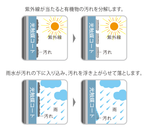 光触媒コートの仕組みイメージ図