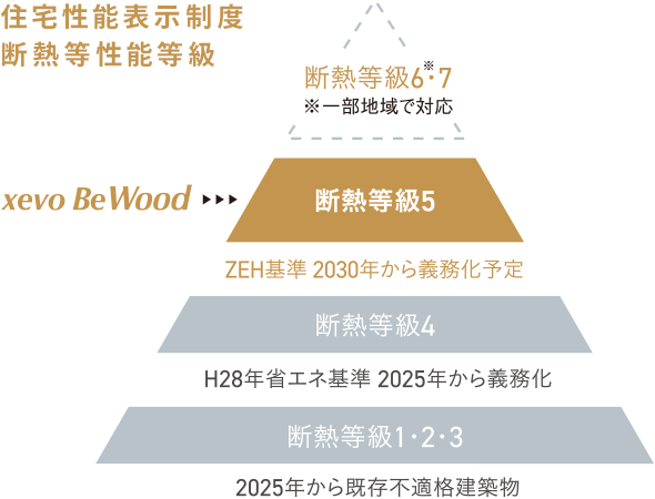 住宅性能表示制度断熱等性能等級