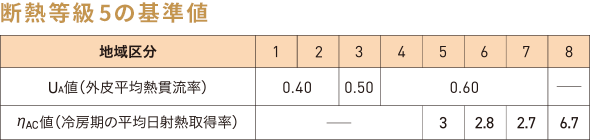 断熱等級5の基準値