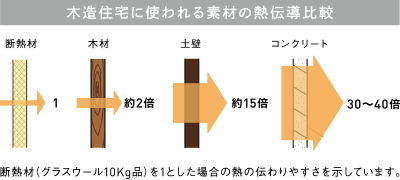 木造住宅に使われる素材の熱伝導比較　断熱材（グラスウール10Kg品）を1とした場合の熱の伝わりやすさを示しています。