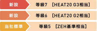 新設：等級7[HEAT20 G3相当]　新設：等級6[HEAT20 G2相当]　当社基準：等級5[ZEH基準相当]