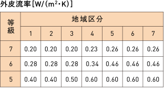 外皮流立[W/(m2・K)]