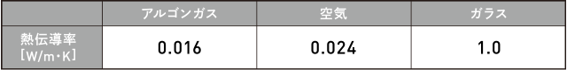 熱伝導率[W/m・K]　アルゴンガス0.016　空気0.024　ガラス1.0