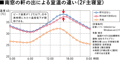 ■南窓の軒の出による室温の違い（2F主寝室）