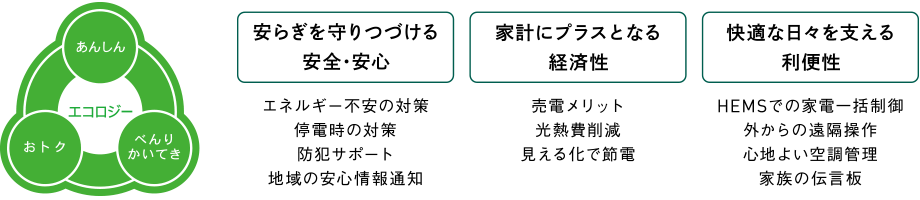 [安らぎを守りつづける安全・安心] エネルギー不安の対策/停電時の対策/防犯サポート/地域の安心情報通知　[家計にプラスとなる経済性] 売電メリット/光熱費削減/見える化で節電　[快適な日々を支える利便性] HEMSでの家電一括制御/外からの遠隔操作/心地よい空調管理/家族の伝言板