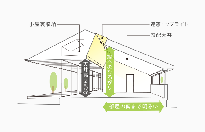 天井高2m72cm　縦へのひろがり　部屋の奥まで明るい