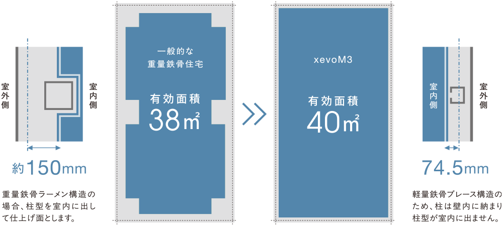 一般的な重量鉄骨住宅 有効面積38m2　xevoM3 有効面積40m2