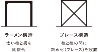 ラーメン構造 太い柱と梁を剛接合　ブレース構造 柱と柱の間に斜め材（ブレース）を設置