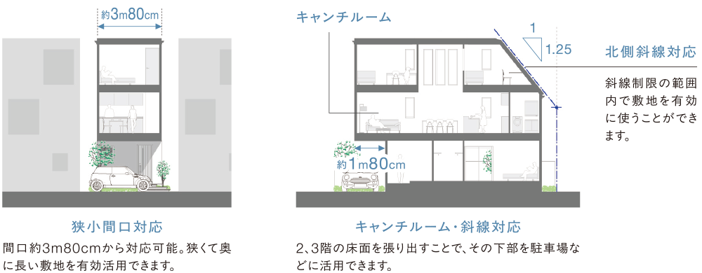 極小間口対応 間口約3m80cmから対応可能。狭くて奥に長い敷地を有効活用できます。キャンチルーム・斜線対応 2、3階の床面を張り出すことで、その下部を駐車場などに活用できます。