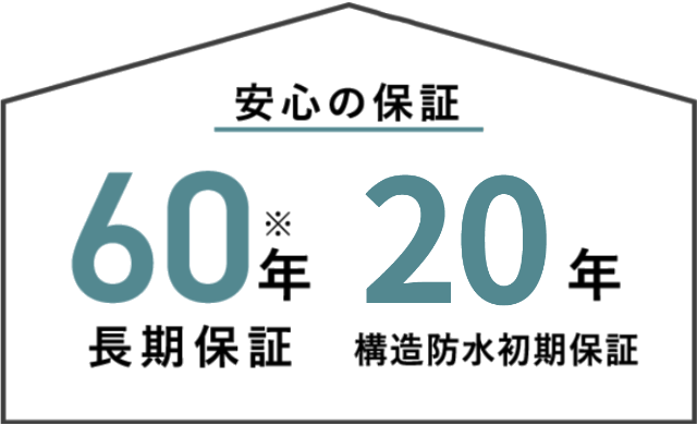 安心の保証　60年長期保証※　20年構造防水初期保証