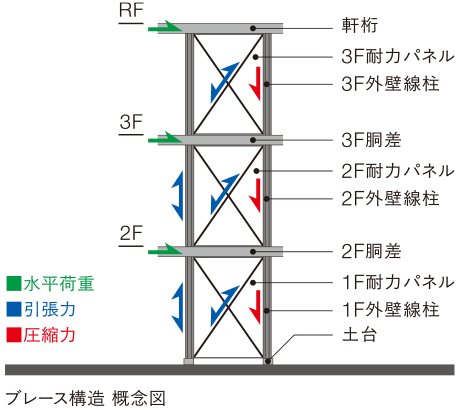 ブレース構造 概念図