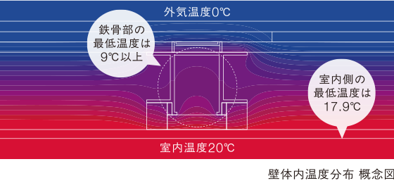 壁体内温度分布 概念図