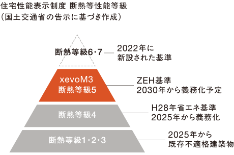 住宅性能表示制度 断熱等性能等級（国土交通省の告示に基づき作成）