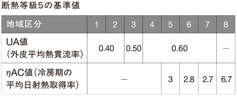 断熱等級5の基準値