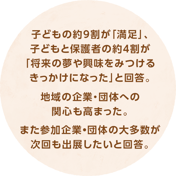 子どもの約9割が「満足」、子どもと保護者の約4割が「将来の夢や興味をみつけるきっかけになった」と回答。地域の企業・団体への関心も高まった。また参加企業・団体の大多数が次回も出展したいと回答。