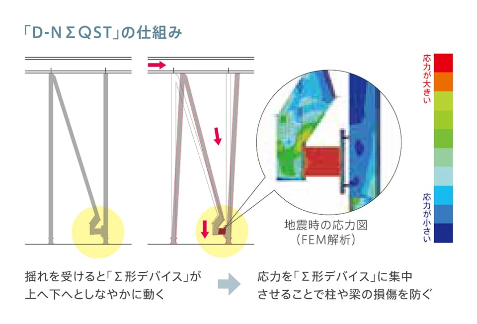 D-NΣQSTの仕組み