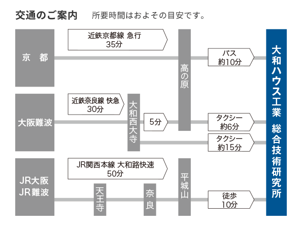 交通のご案内　所要時間はおよその目安です