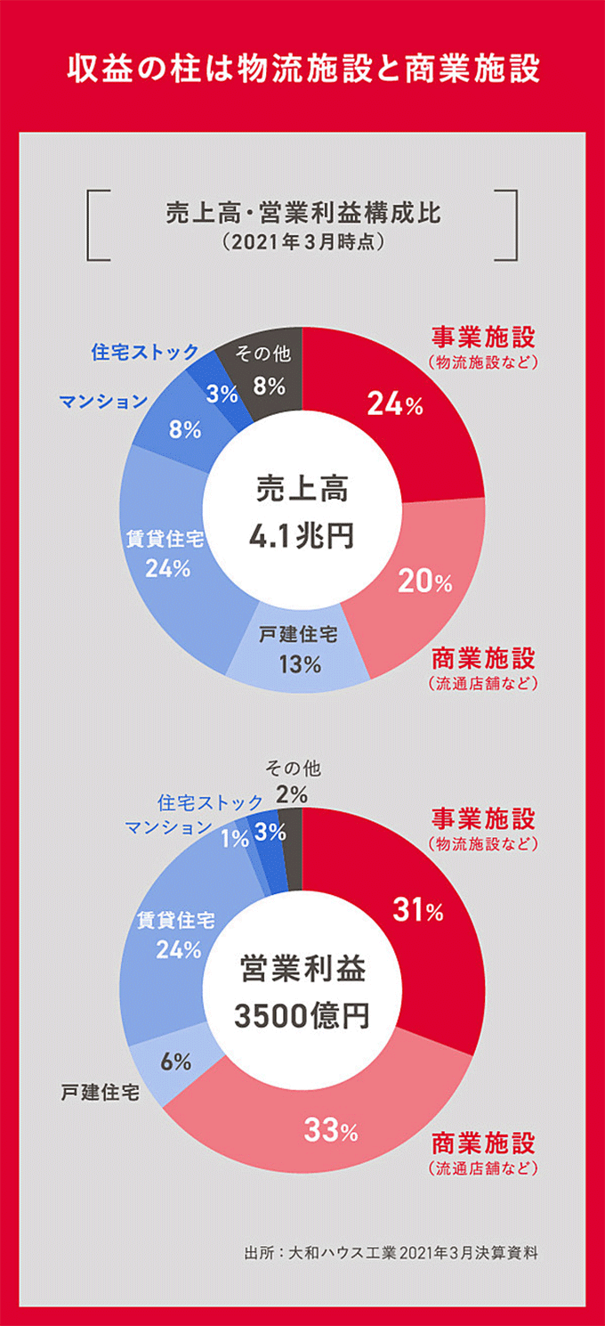 収益の柱は物流施設と商業施設