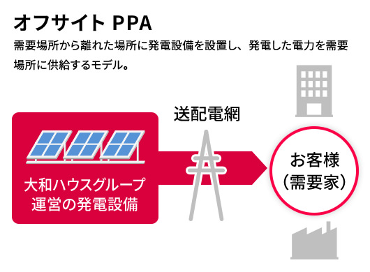 オフサイトPPA 需要場所から離れた場所に発電設備を設置し、発電した電力を需要場所に供給するモデル。