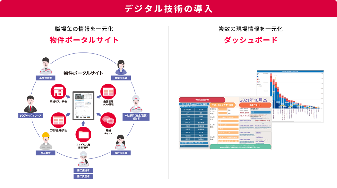 デジタル技術の導入