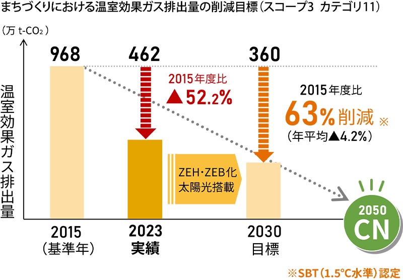 まちづくりにおける温室効果ガス排出量の削減目標（スコープ3 カテゴリー11）