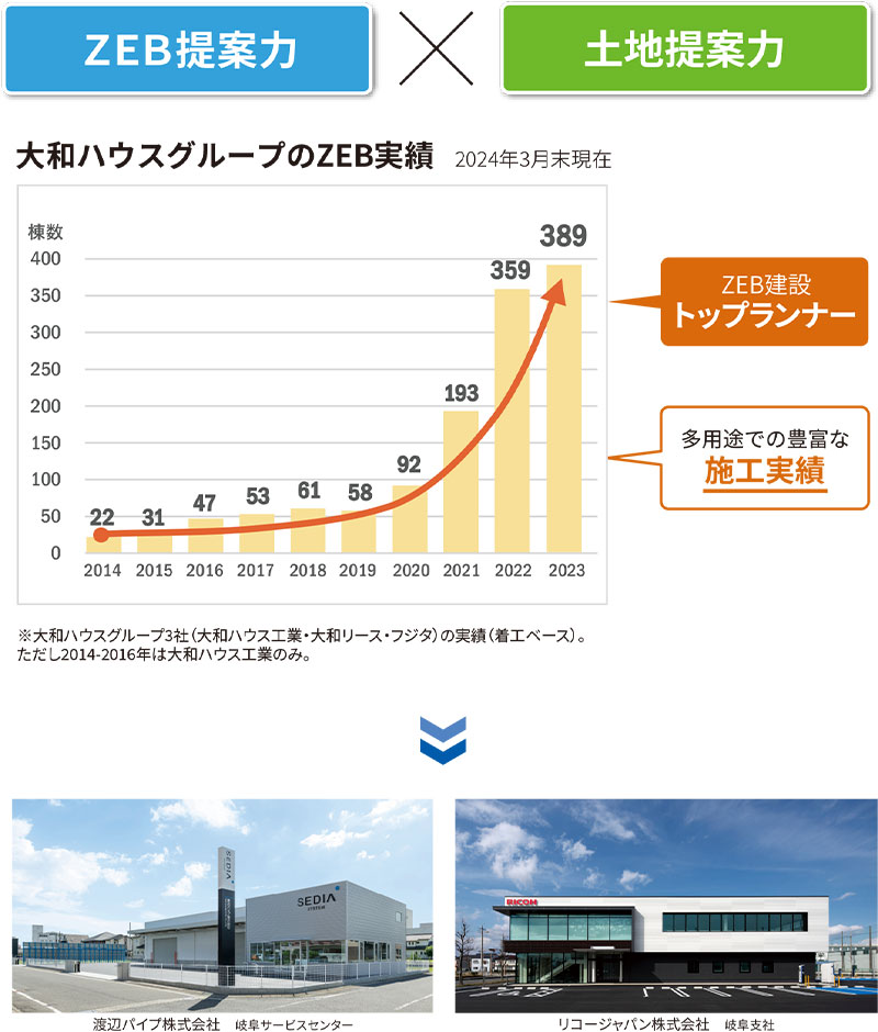 ZEB提案力×土地提案力 大和ハウスグループのZEB実績