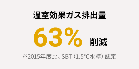 温室効果ガス排出量 63%削減 ※2015年度比、SBT（1.5℃水準）認定