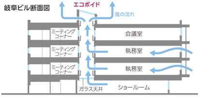 岐阜ビル断面図