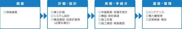 調査→計画・設計→実務・手続き→運営・管理