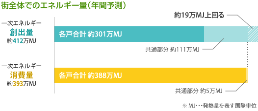 街全体でのエネルギー量（年間予測）