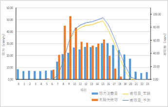 発電量・蓄電量・放電終了時刻の分析（イメージ）