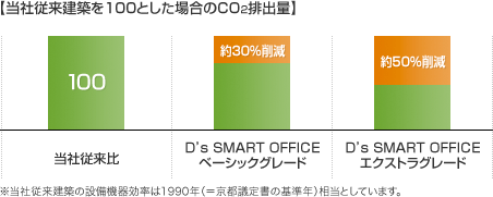 当社従来建築を100とした場合のCO<sub>2</sub>排出量