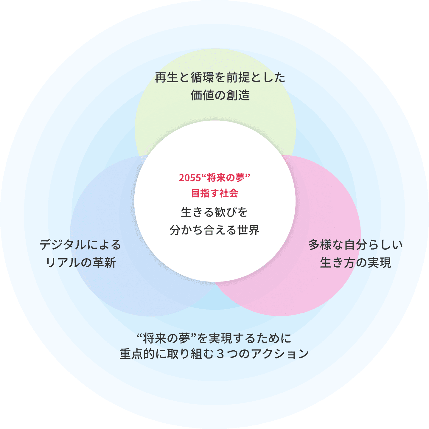 2055年に私たちが創り出したい世界