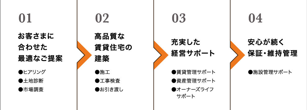 01 お客さまに合わせた最適なご提案 02 高品質な賃貸住宅の建築 03 充実した経営サポート 04 安心が続く保証・維持管理