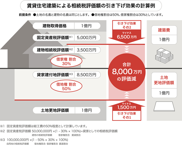 賃貸住宅建築による相続税評価額の引き下げ効果の計算例