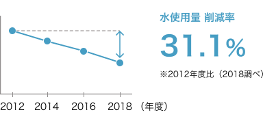 水使用量　削減率31.1％※2012年度比（2018調べ）