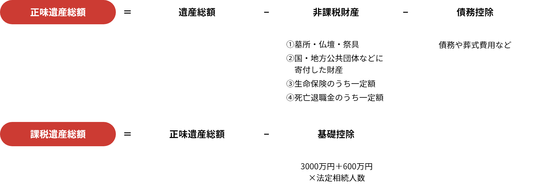 相続税の対象となる財産（課税遺産総額）