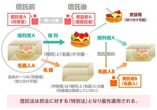 信託法は民法に対する「特別法」となり優先適用されるので、従来の制度では不可能だった各種の仕組みが可能となった。