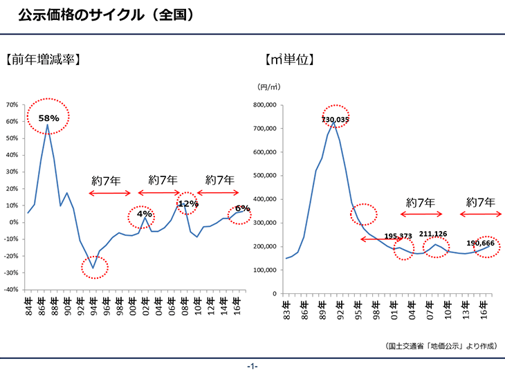 公示価格のサイクル（全国）国土交通省「地価公示」より作成