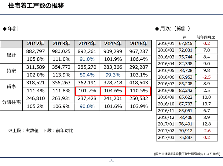 住宅着工戸数の推移 国土交通省「建築着工統計調査報告 」より作成