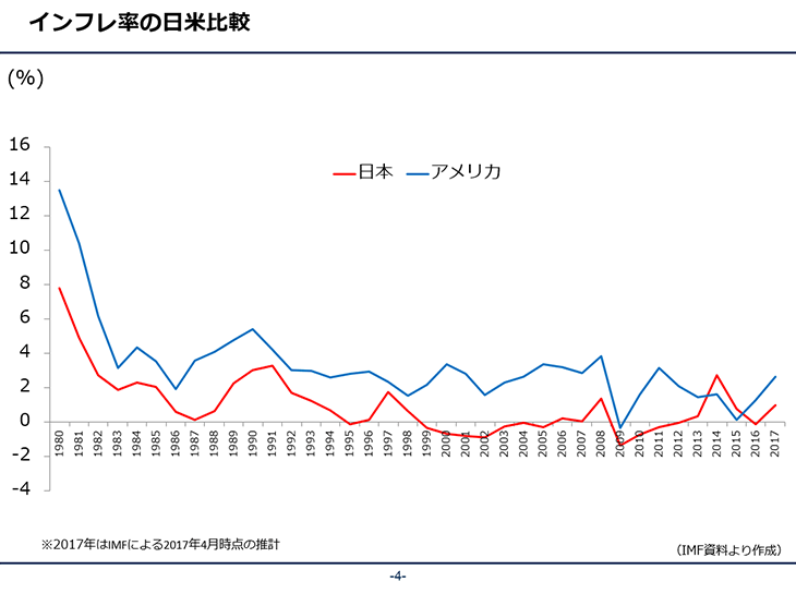 インフレ率の日米比較 ※2017年はIMPによる2017年4月時点の統計 IMP資料より作成