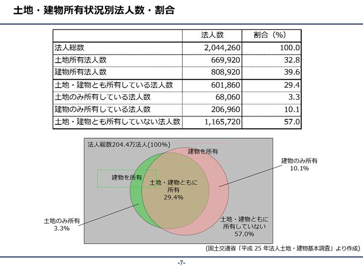 土地･建物所有状況別法人数・割合 国土交通省「平成25年 法人土地・建物基本調査」より作成