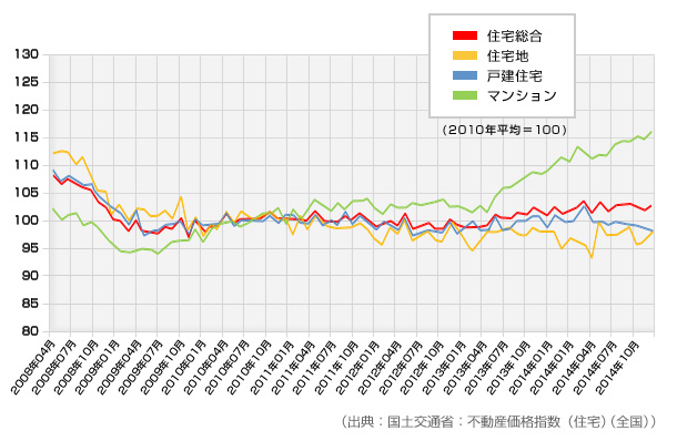 （出典：国土交通省：不動産価格指数（住宅）（全国））