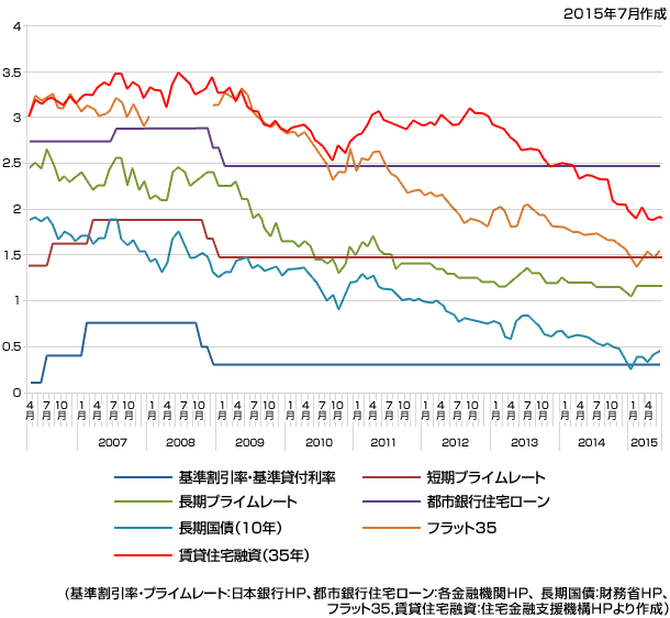 (基準割引率・プライムレート：日本銀行HP、都市銀行住宅ローン：各金融機関HP、 長期国債：財務省HP、フラット35,賃貸住宅融資：住宅金融支援機構HPより作成）