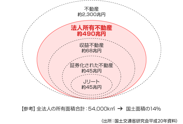 出所：国土交通省研究会平成20年資料