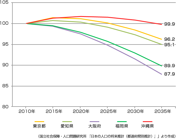 （国立社会保障・人口問題研究所 『日本の人口の将来推計（都道府県別推計）』」より作成）