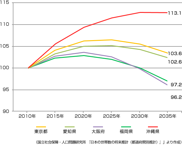 （国立社会保障・人口問題研究所 『日本の世帯数の将来推計（都道府県別推計）』」より作成）