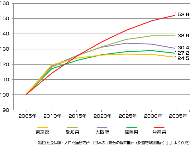 （国立社会保障・人口問題研究所 『日本の世帯数の将来推計（都道府県別推計）』」より作成）