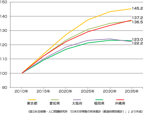 （国立社会保障・人口問題研究所 『日本の世帯数の将来推計（都道府県別推計）』」より作成）