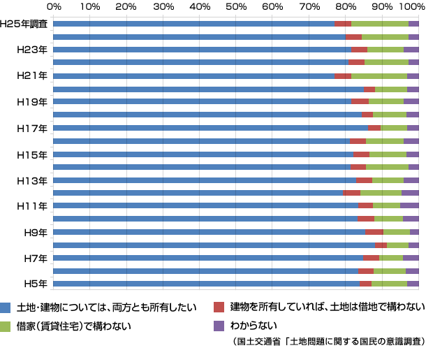 国土交通省「土地問題に関する国民の意識調査